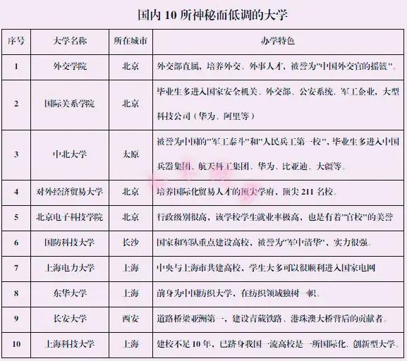 国内10所神秘而低调的大学，质量和就业都是杠杠的！上更好的本科 浅谈高校实力