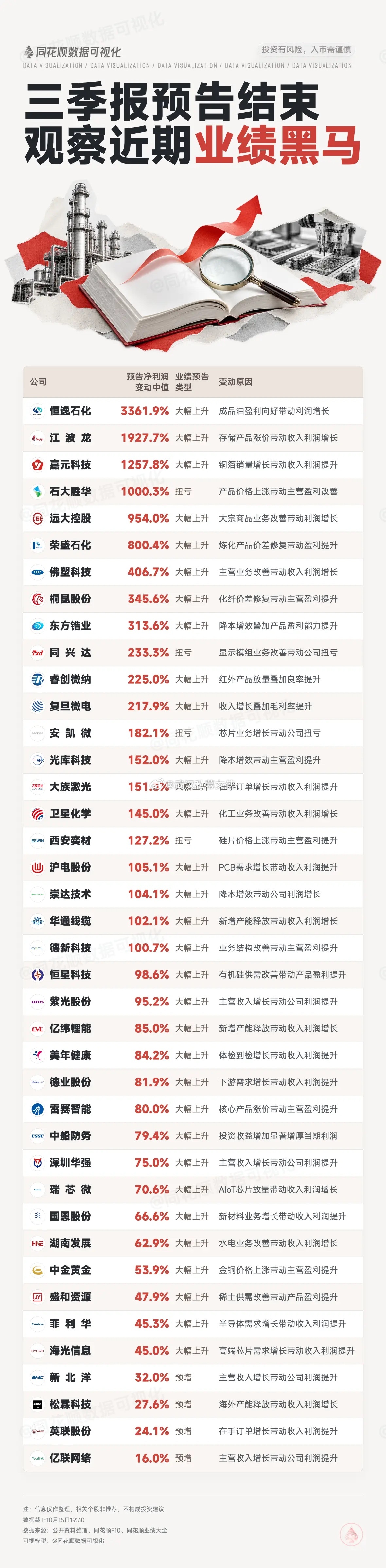 三季报预告收官，观察近期业绩黑马同花顺数据可视化科技股同花顺f10三季报 ​​​