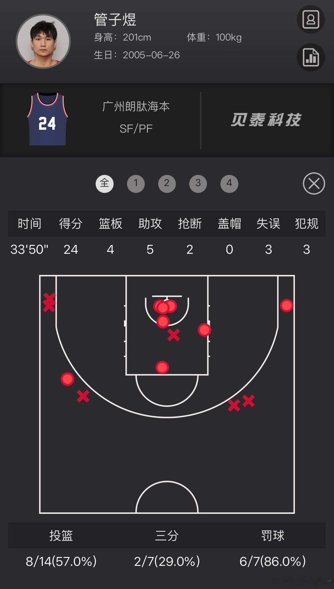 管子煜CBA夏联首秀24分4篮板5助攻，水平超班明显，但由于刚刚从北大退学进入青