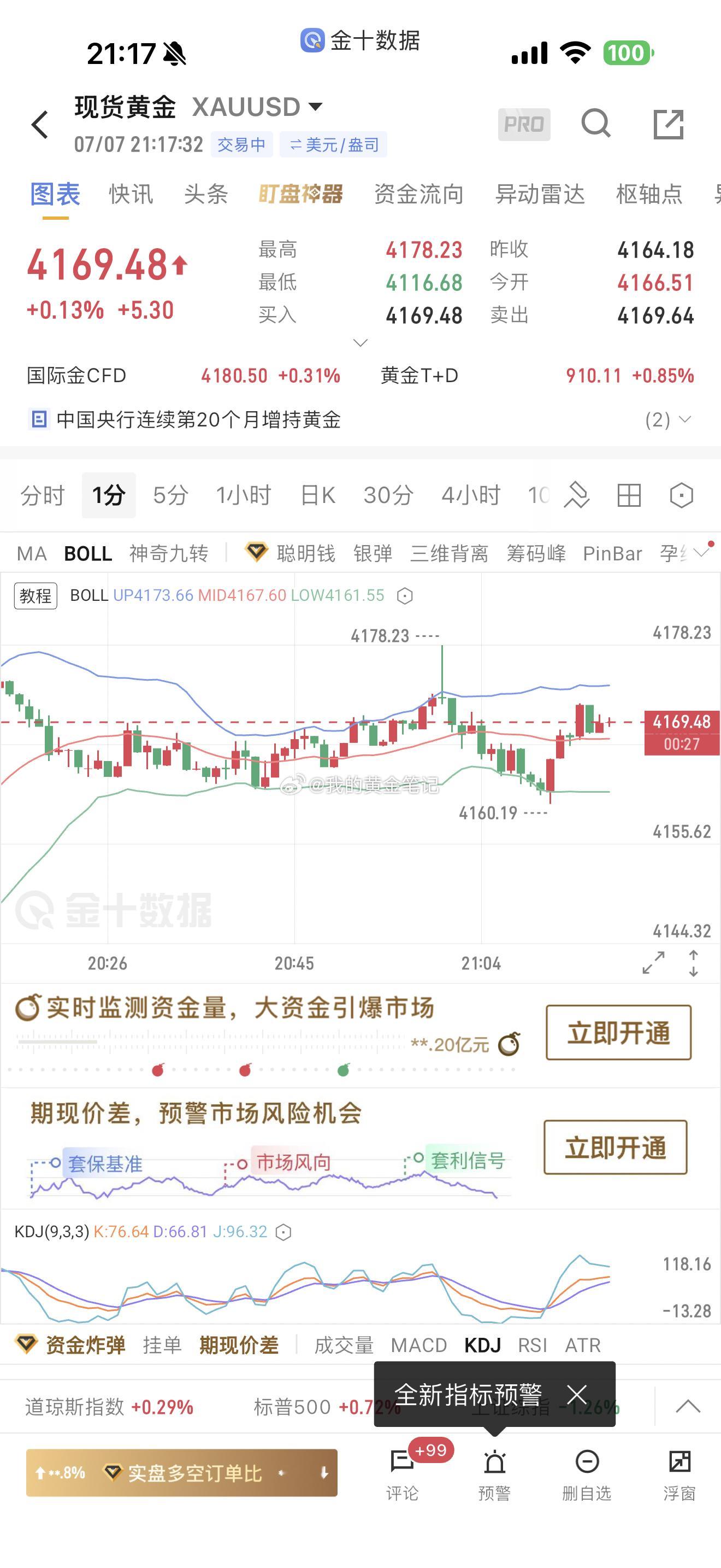 黄金多单刚刚冲到4178来不及止盈，浪费了黄金金价金价银价集体上涨 