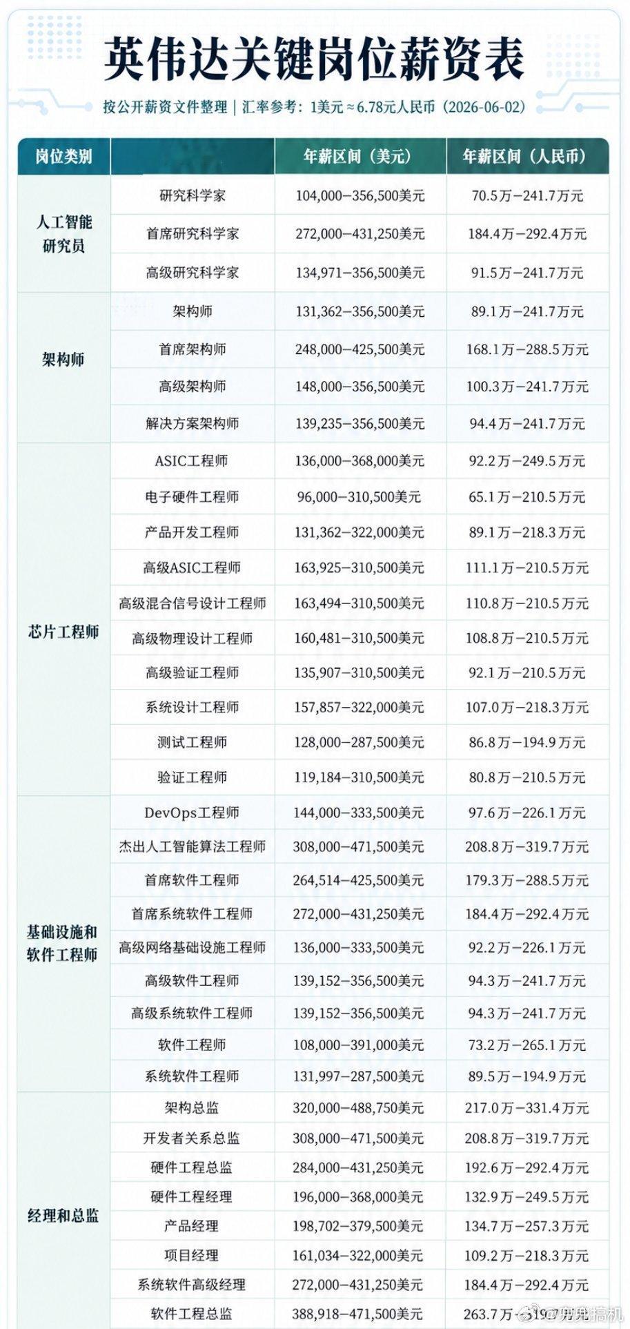 黄仁勋称员工薪水越高越好，这句话人人都懂，但企业家能说出来就很不容易。不过数据显