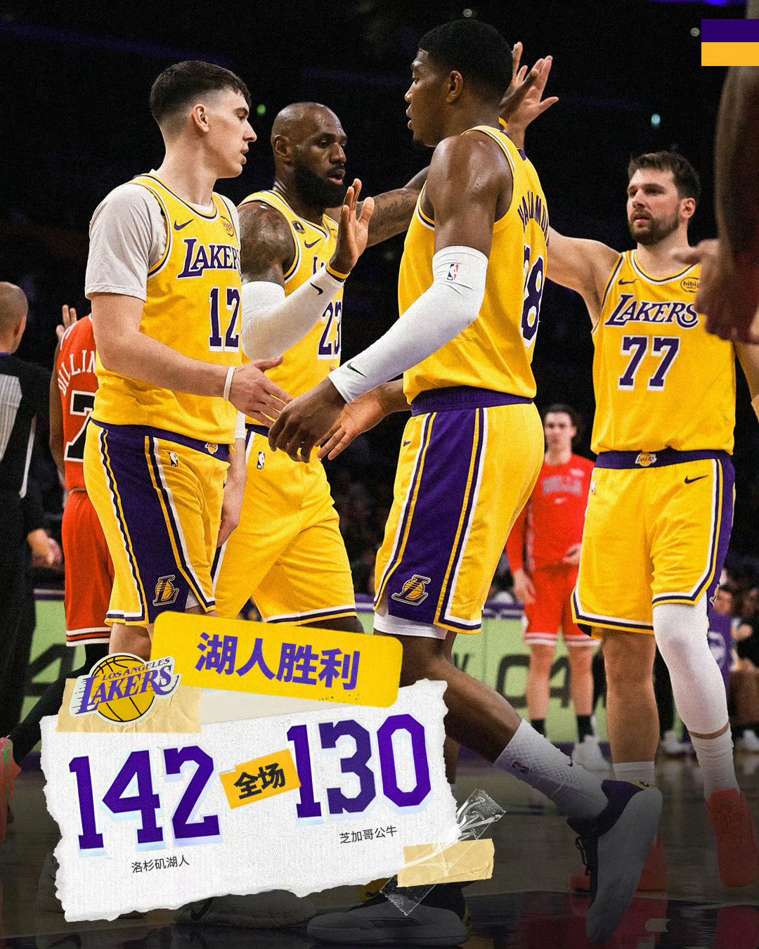 虽然湖人被公牛干了130分，但自己干到了142分。赢了就好，赢了就好。东契奇51