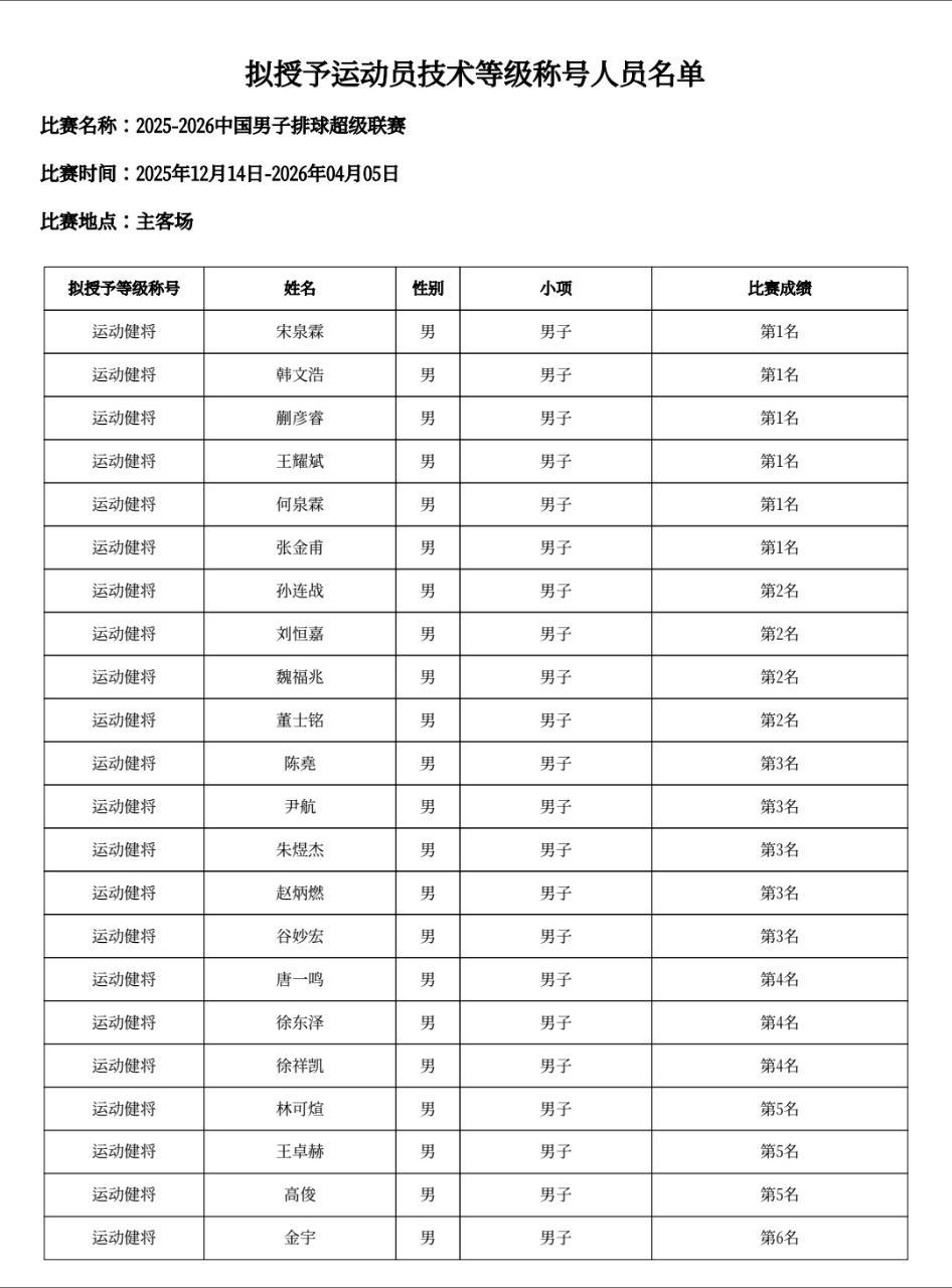 2025-2026赛季排超联赛，获得国家运动健将名单 