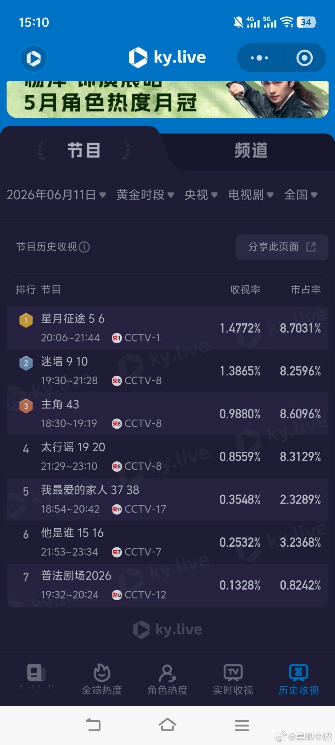 耀眼 6月11日cvb收视日报！耀眼新高，恭喜集均暂列湖南卫视年亚！ 
