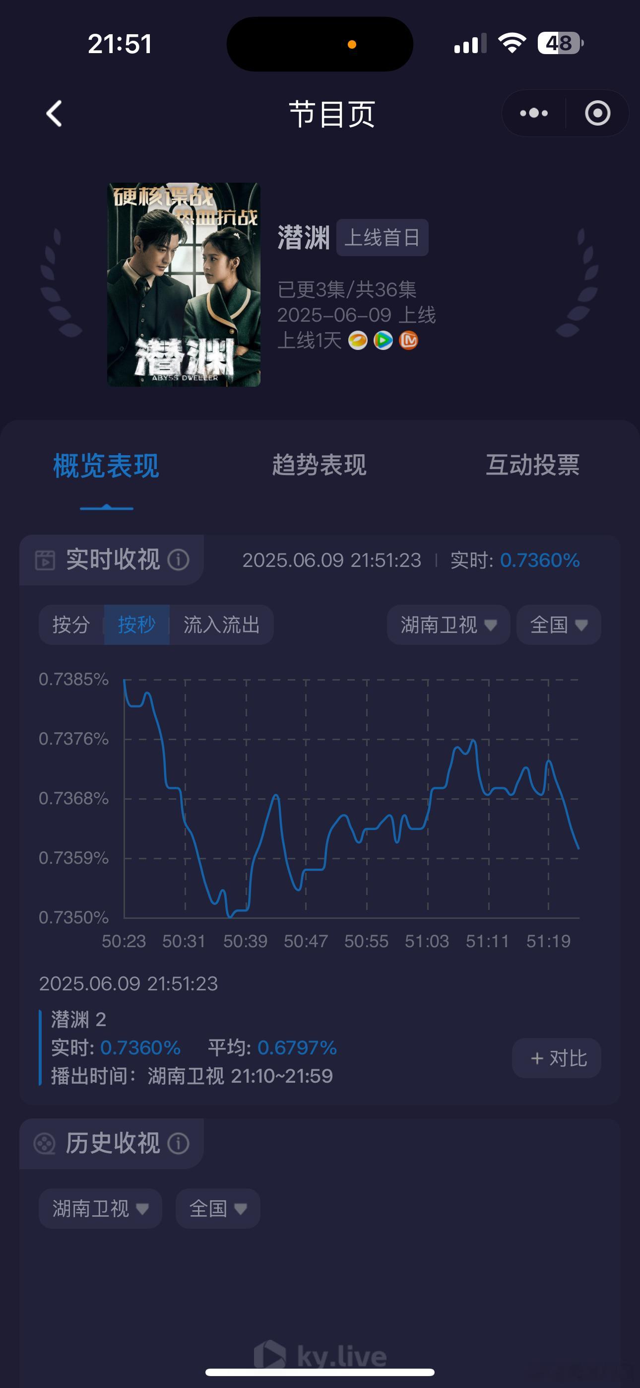晓明的新剧说不好酷云能破1哦，虽然第二集也有点疲软，但是感觉能破耶[笑cry] 