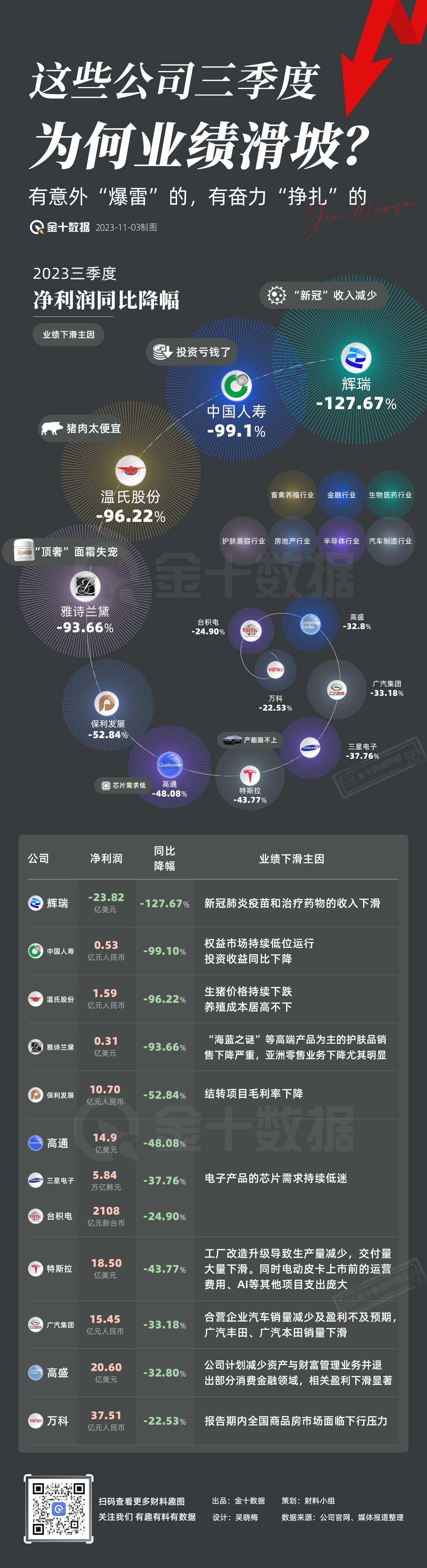 【三季度业绩大滑坡？这些公司怎么了】Q3财报季，那些让人一言难尽的“成绩单”……