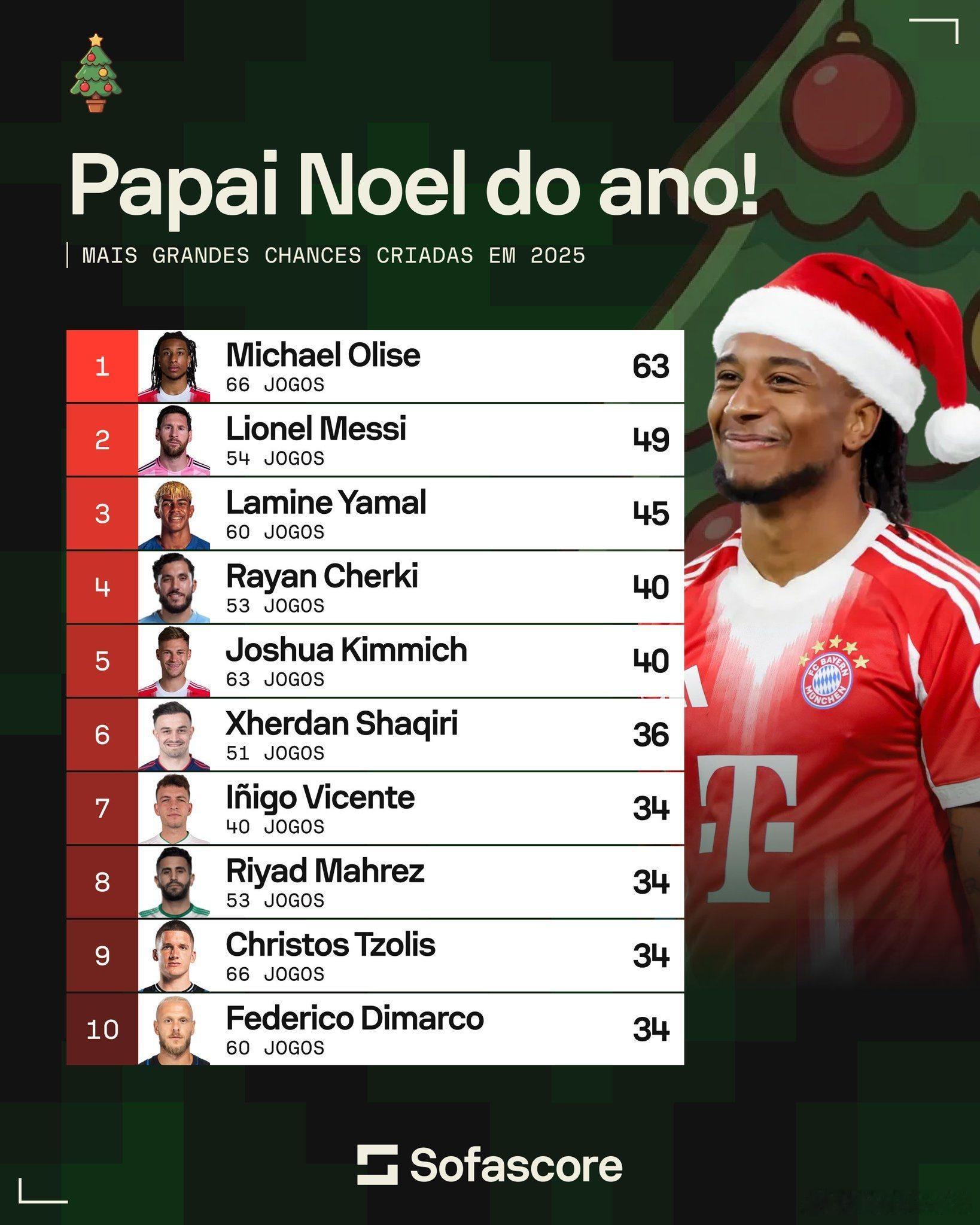 🔝邁克爾·奧利塞在2025年全球主要聯賽球員中創造絕佳機會排行榜排名第一（66