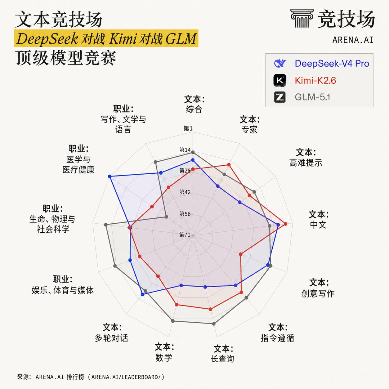 三大开源模型分别在哪方面更强~Arena.ai上人工盲测的数据。deepseek