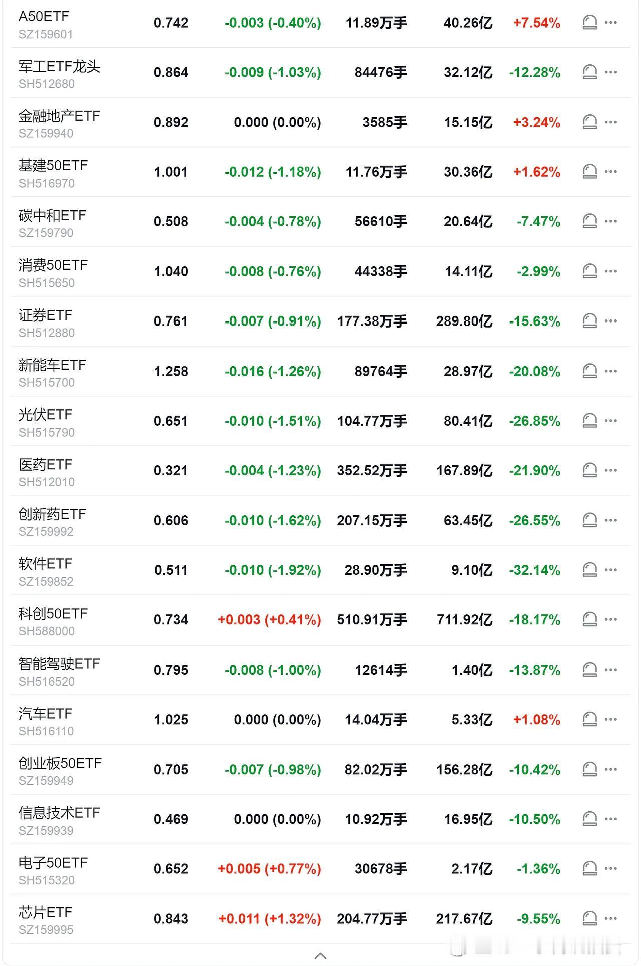 大盘持续低迷，科技信创板块独善其身，也总让人有患得患失的感觉。就是说大河里没水，