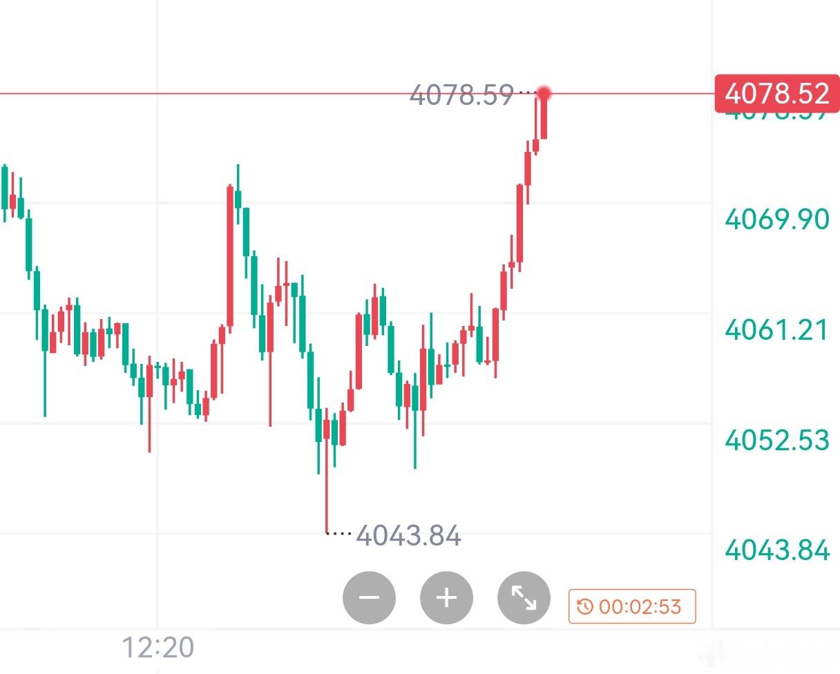 黄金现价4080-4085附近空，常规防守，目标下看4060，4040！ 