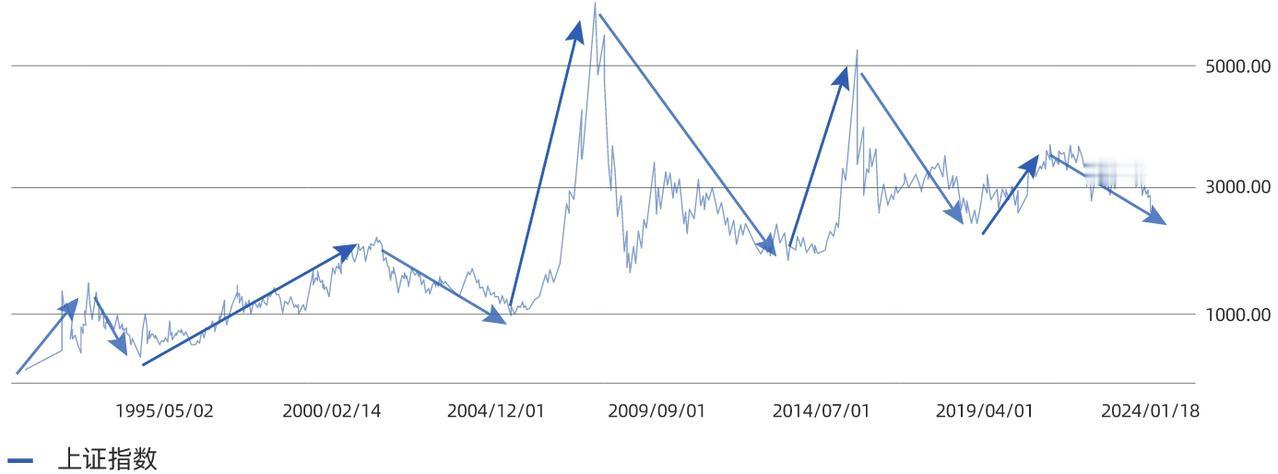 三十多年以来，A股仅有4次大规模牛市，分别是1999年、2007年、2015年和