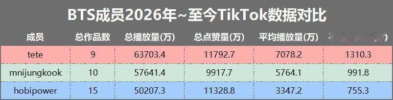 如何评价金泰亨田柾国两位KPOP 永一的TikTok数据🆚 