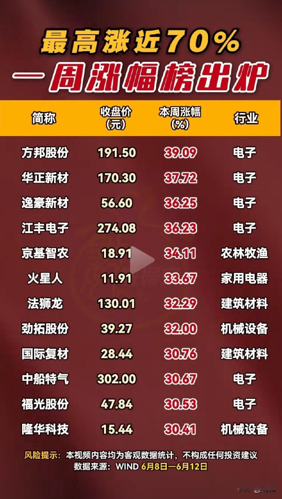 最高近70%！一周涨幅榜24只领涨股全景拆解！
 
6月8日-12日的一周，A股