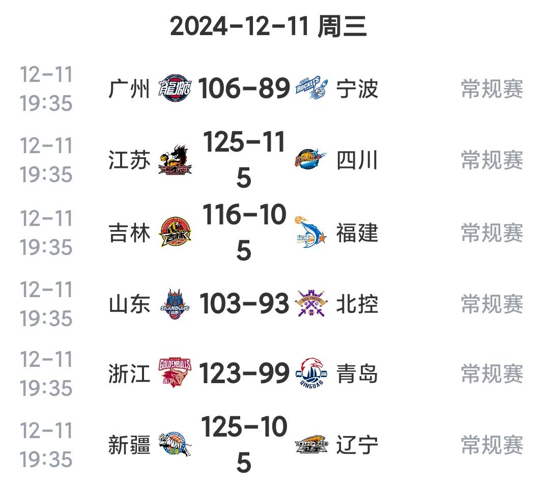 今晚CBA先赛6场，排名上又发生了变化:
1，广厦6连胜，积30分排榜首！
2，