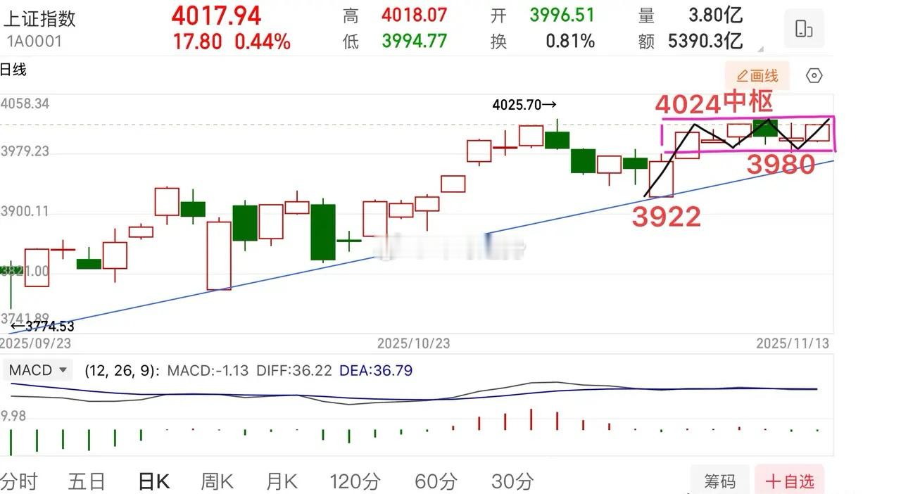 4000点反复纠缠，电池板块爆发，板块掀起涨停潮！接下来会怎么走？     周四