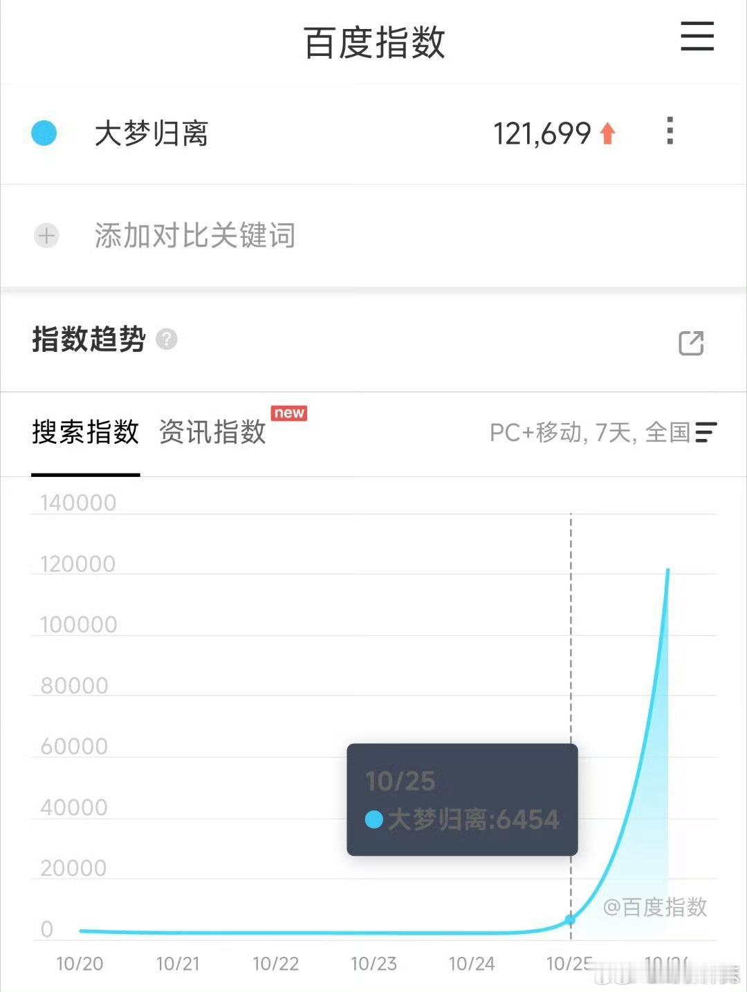 大梦归离首日百指12w，已经是近期所有剧最高的了，还是在空降的情况下。 ​​​
