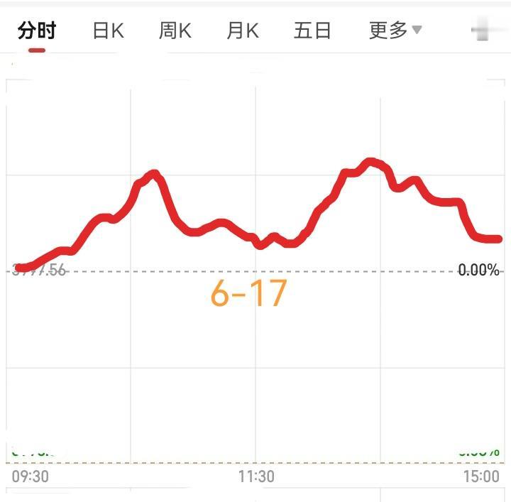 明天6月17日，大盘会怎么走呢？
        请看图，预计明天稍微高开，然后