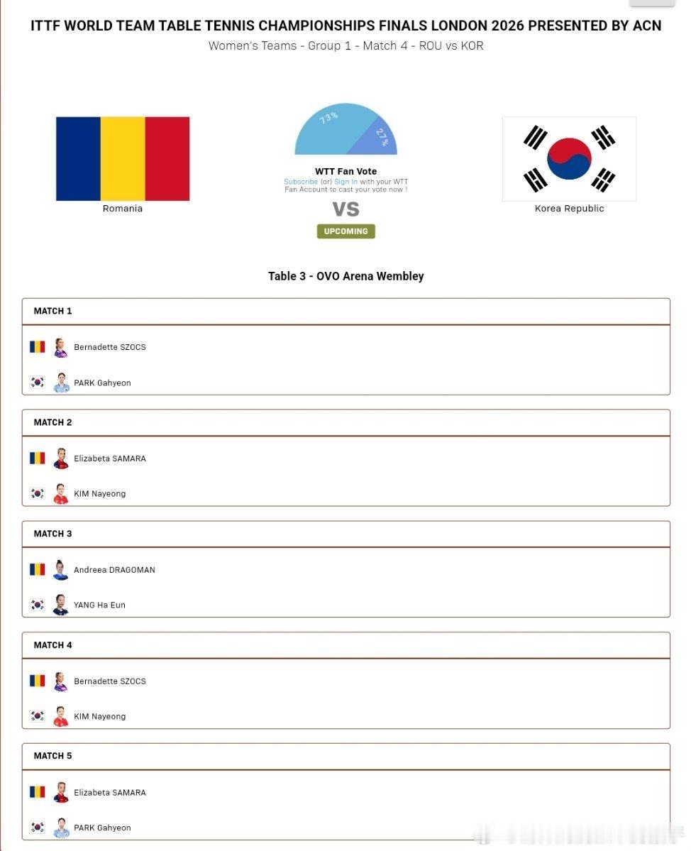 2026年国际乒联伦敦团体世乒赛女团A阶段小组赛对阵表：罗马尼亚🇷🇴VS韩国