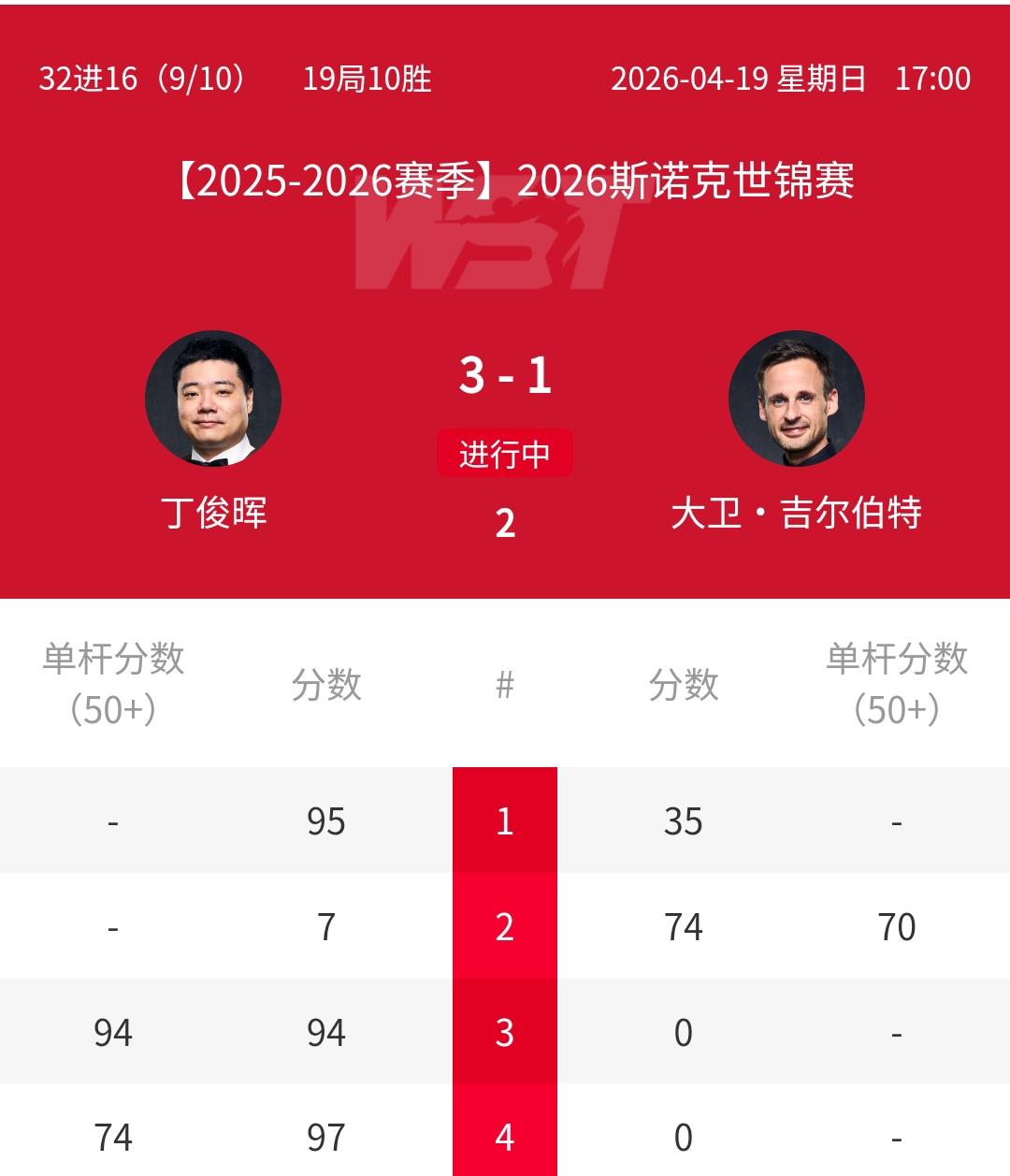 3-1，丁俊晖对轰147分先生吉尔伯特！正在进行的2026年斯诺克世锦赛第一轮的