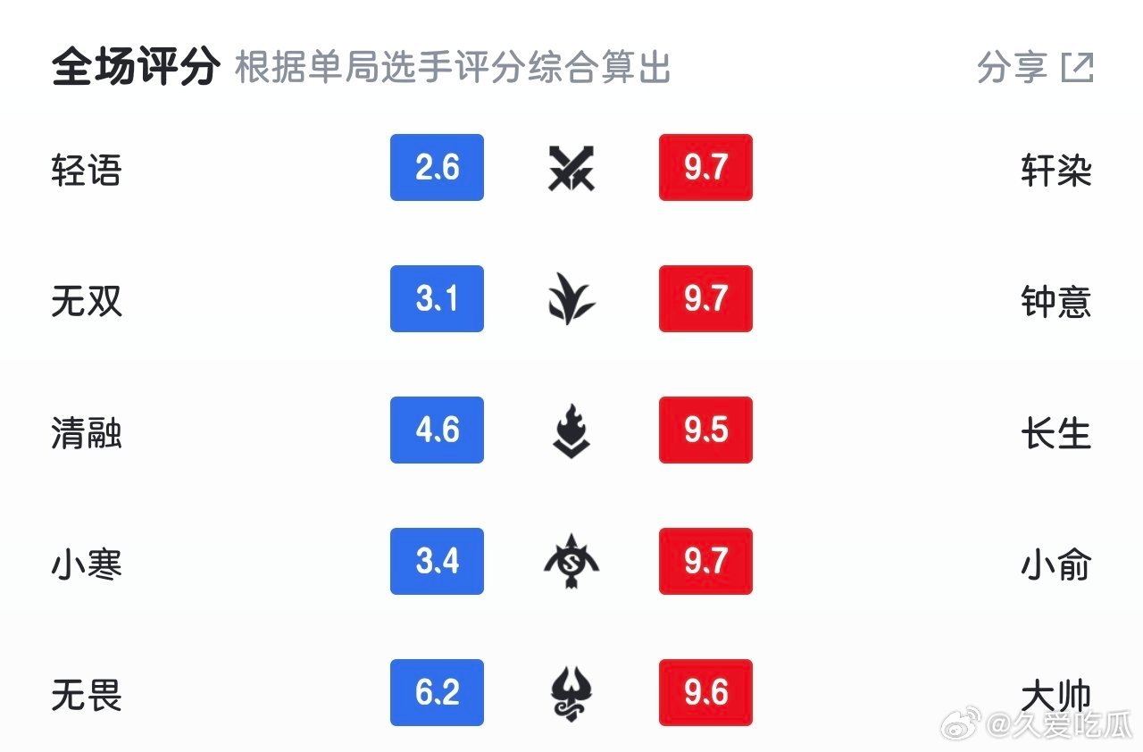 瓜友速报 AG和JDG的这场比赛虎扑评分已经快突破47万了 