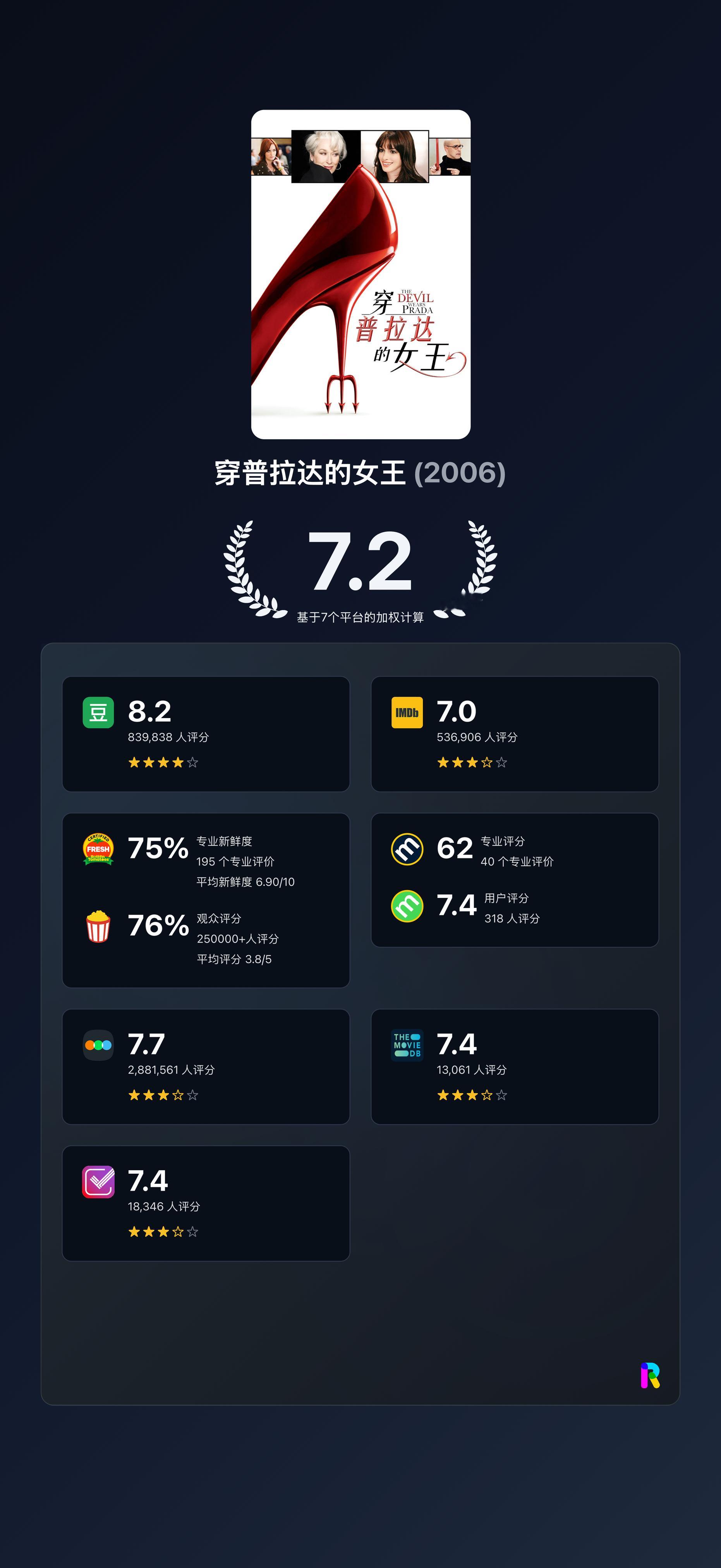 《穿普拉达的女王2》主流7大平台已经开分！！！综合评分6.9/10，第一部综合评