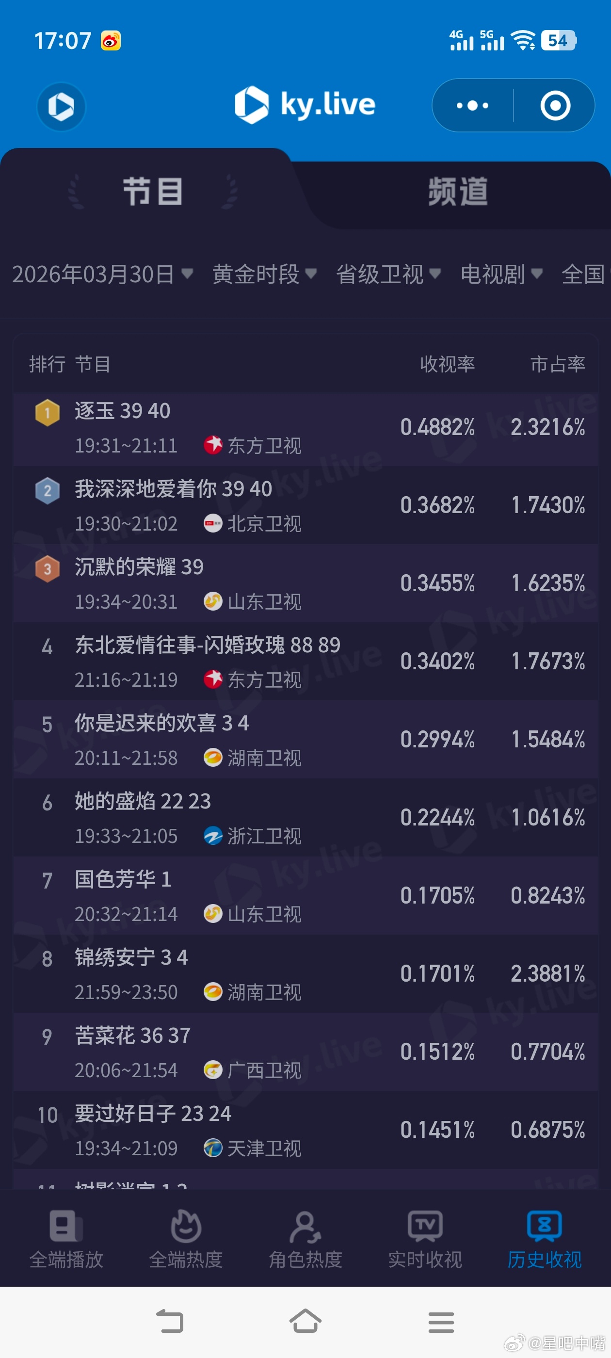 逐玉收官3月30日cvb收视日报《逐玉》大结局0.512！家事法庭2.950，酷