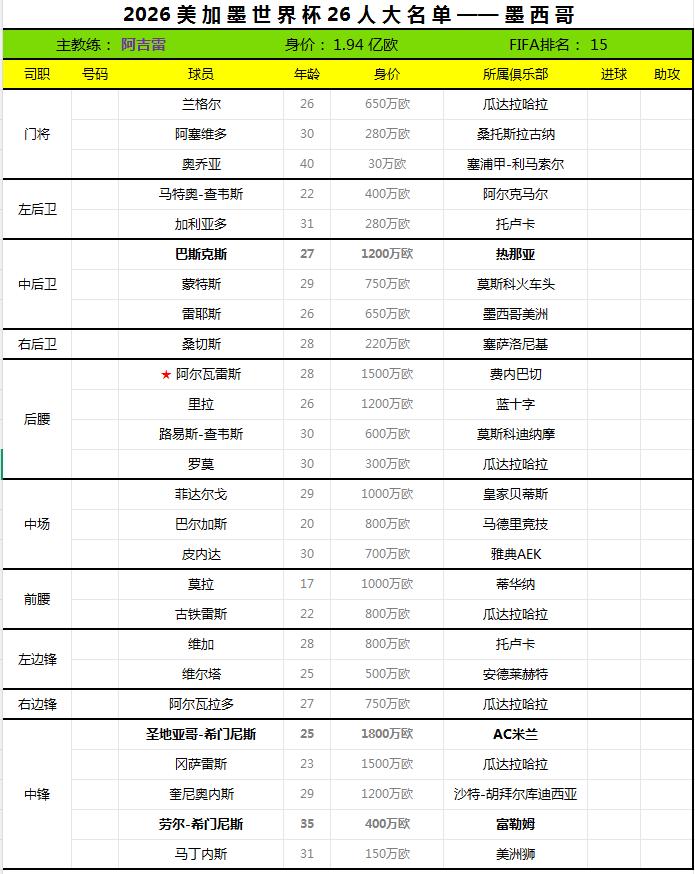 2026世界杯终选名单——墨西哥。
墨西哥足协于日前公布了2026世界杯26人最