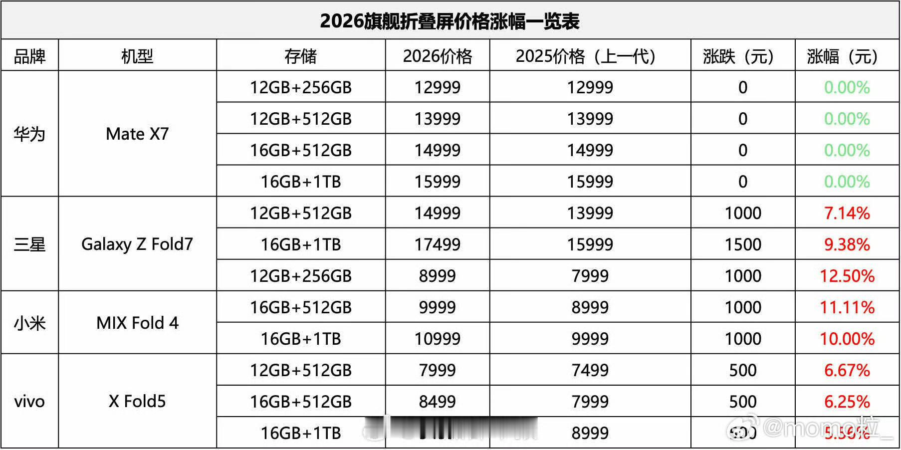 继OPPO3月10日宣布在售部分产品因为内存压力涨价后，vivo也在今天宣布部分