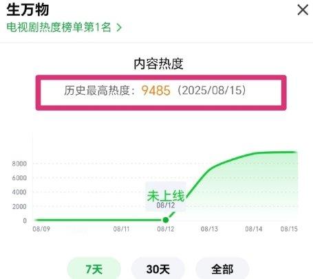 杨幂《生万物》云合第2天占比15.3%，翻了3倍多！大爆剧要爆爆爆，今晚还有粉丝
