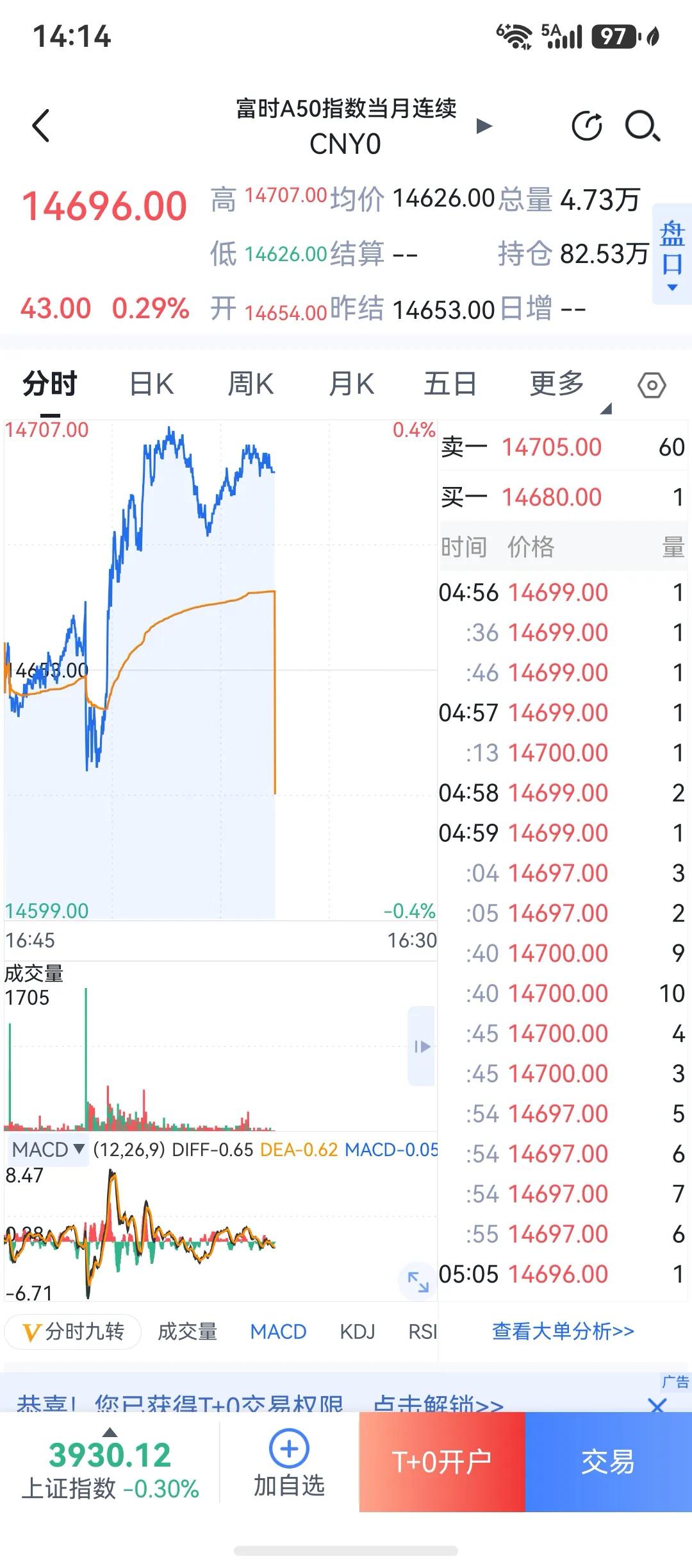 明天又要开盘了，本周五收盘，趋势数据继续减少，量能数据放大，周五的高开低走确实很
