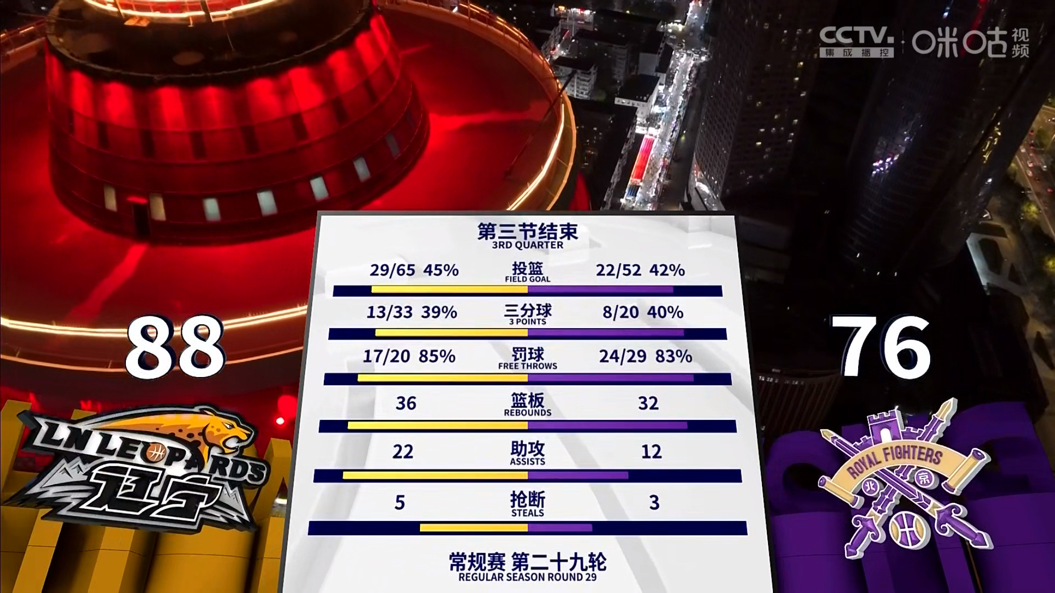 三节比赛结束辽宁领先北控12分 