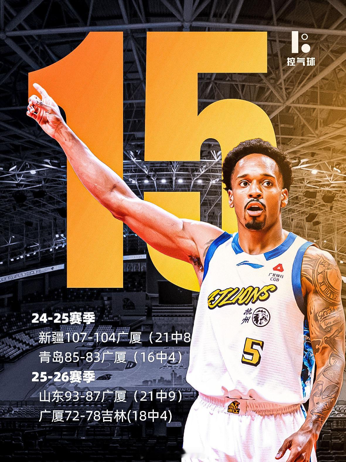 吉林 78-72 广厦一役，布朗三分 18 中 4，近两个赛季他三分出手超 15