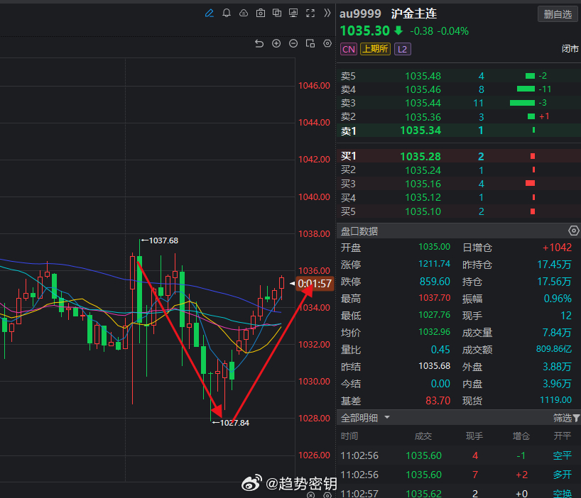 黄金早盘失而复得，是要继续多头，还是只是震荡从新选择方向。【金饰克价涨到1434