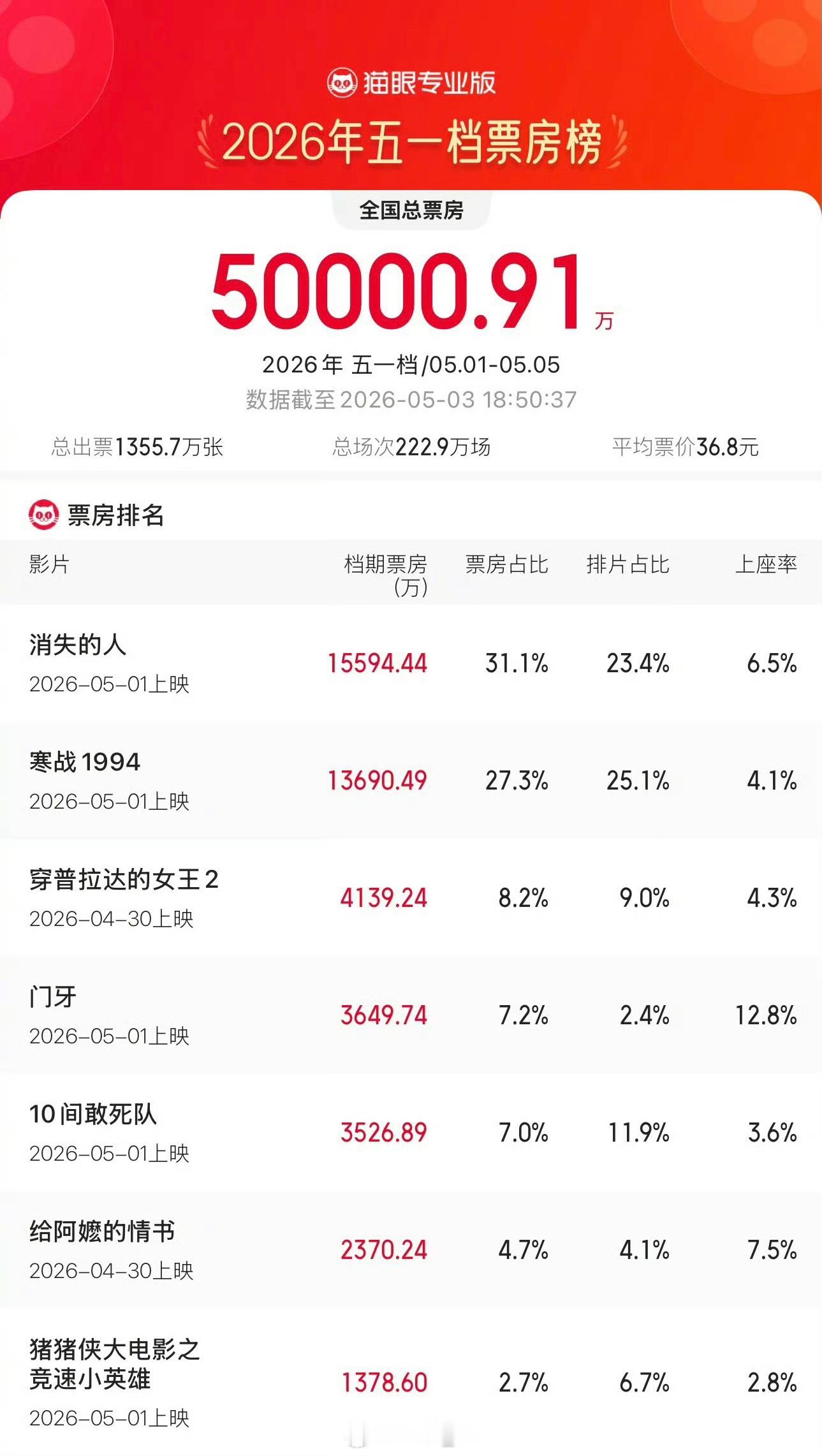 2026五一档总票房已破5亿TOP3《消失的人》《寒战1994》《穿普拉达的女王