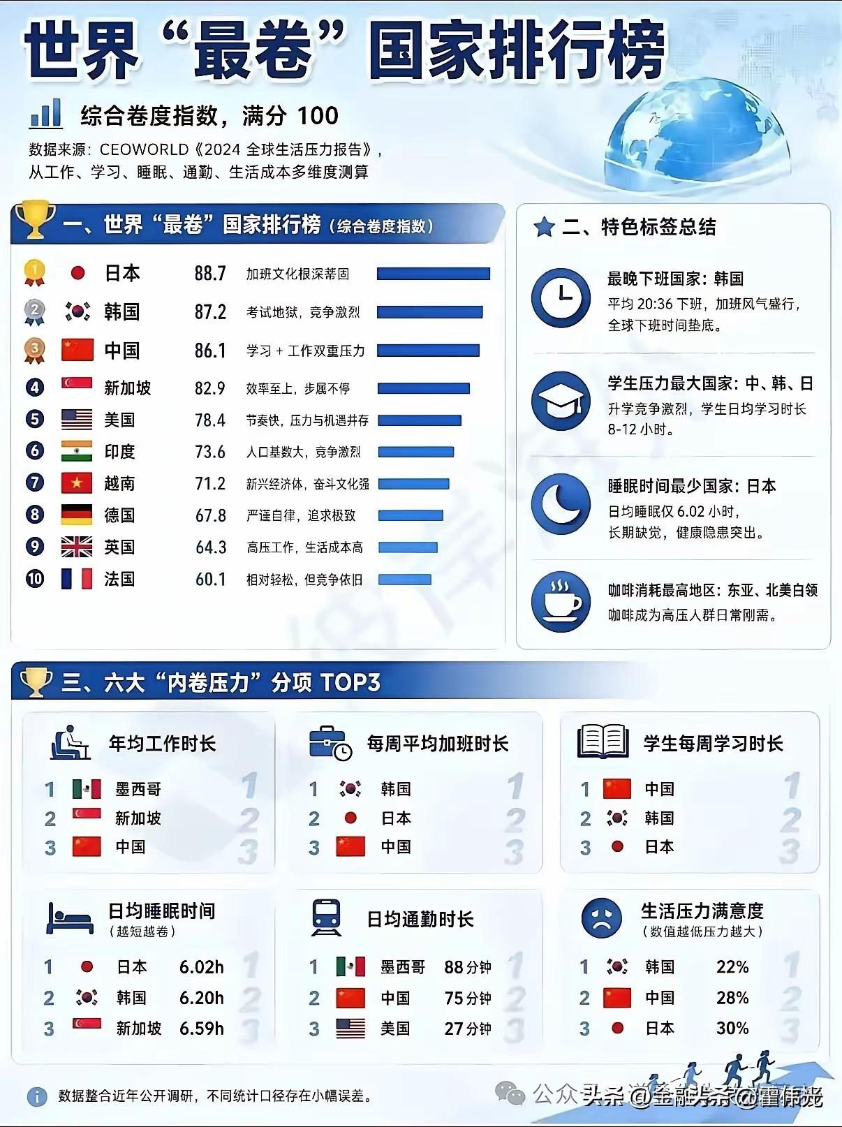 为什么工作压力大的地区全在东亚呢？
日韩中新占据榜单前4位，而印越则是紧随其后排