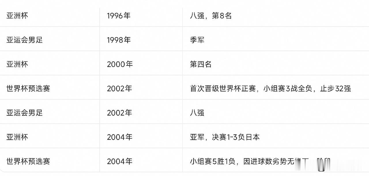 说说过去中国男足的黄金十年，走出低谷真要等30年吗？

前几天国足在重庆被巴勒斯