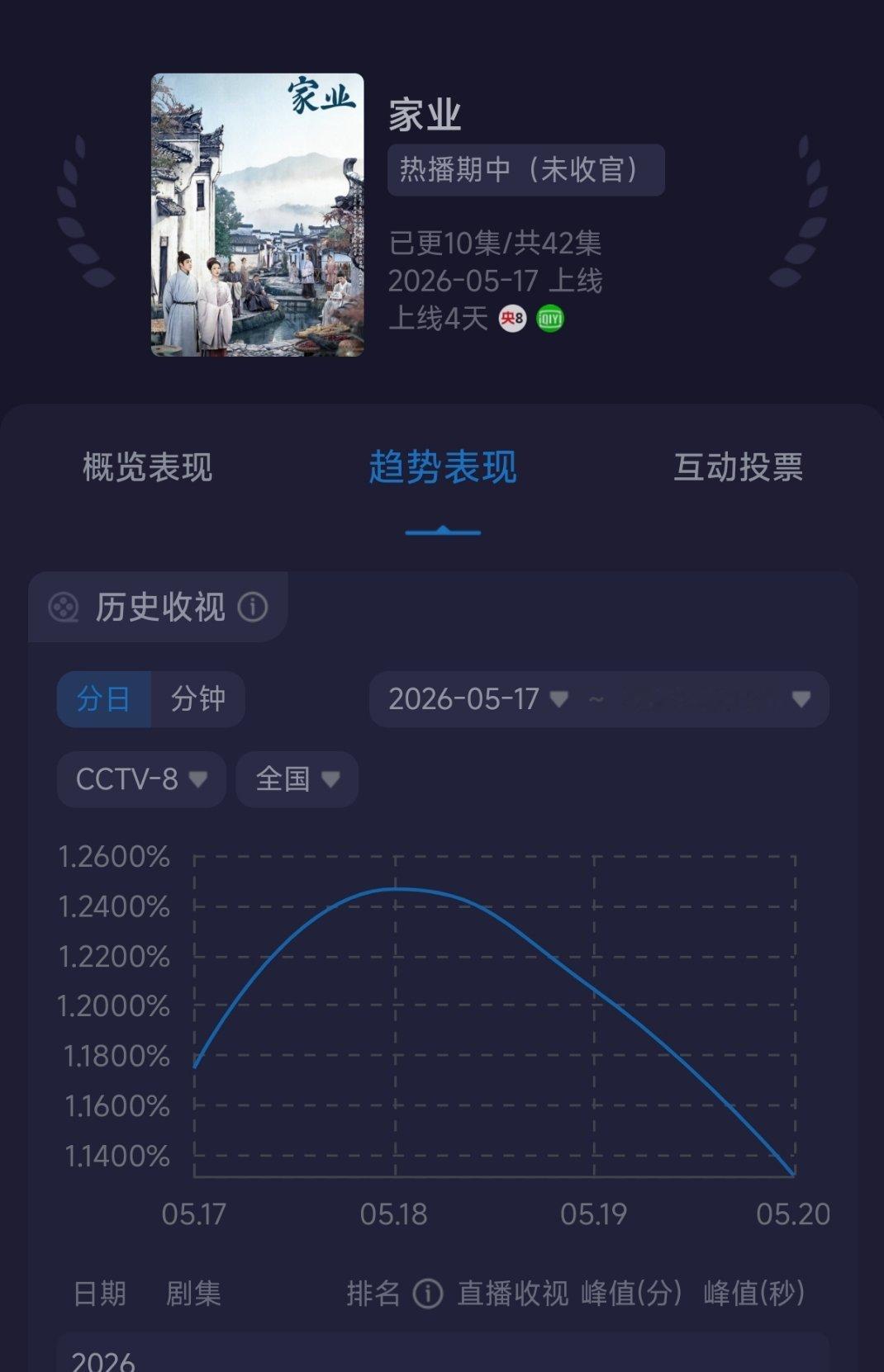家业酷云收视率新低了