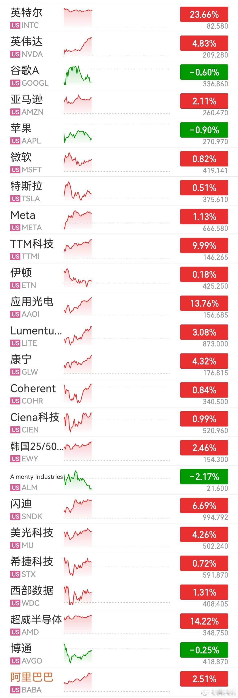 美股彻底疯狂了...大a周一跟不跟。英伟达今天会历史新高吗？ 