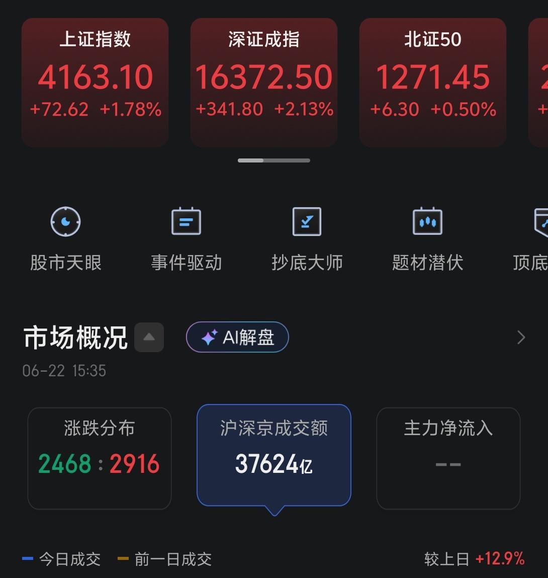 今天三大指数放量上涨，创业板继续创新高来到了4359点，成交量放大至3.76万亿