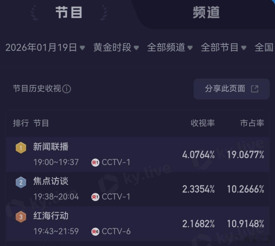 《红海行动》是真牛，所以说没必要找啥借口，票房扑街了，承认是自己拍得不行完事儿。