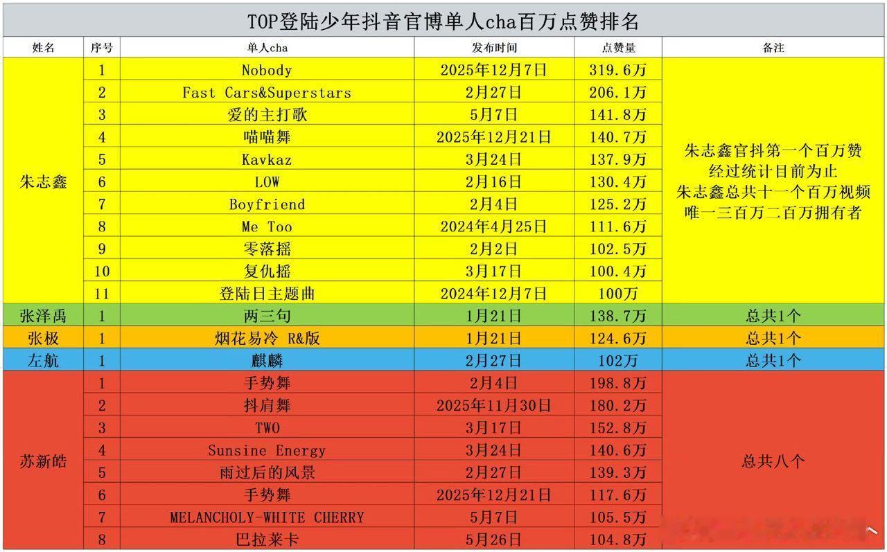 tg  TOP登陆少年组合抖音官博单人cha百万点赞排名