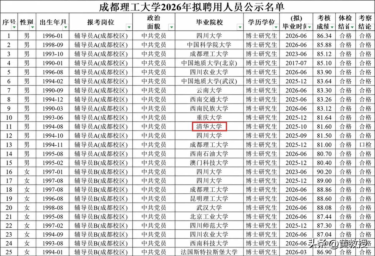 博士毕业
去当辅导员
是不是人才浪费？