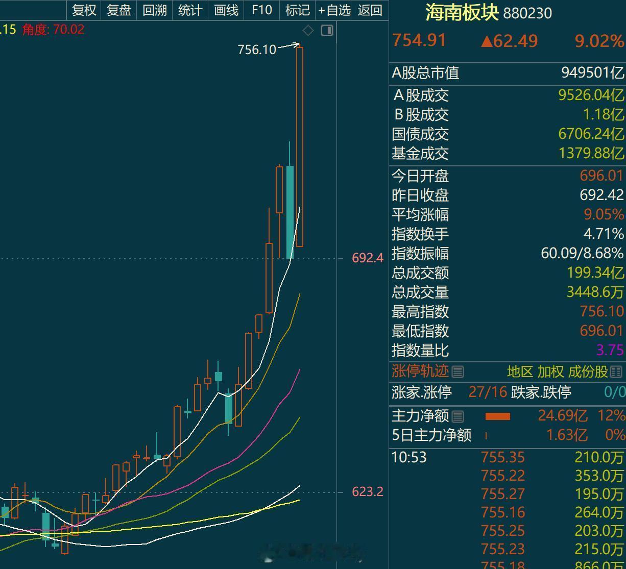 不知道咋说现在市场很多的走势走的很无厘头比如说这个海南昨天走的那么丑今天直接饭煲