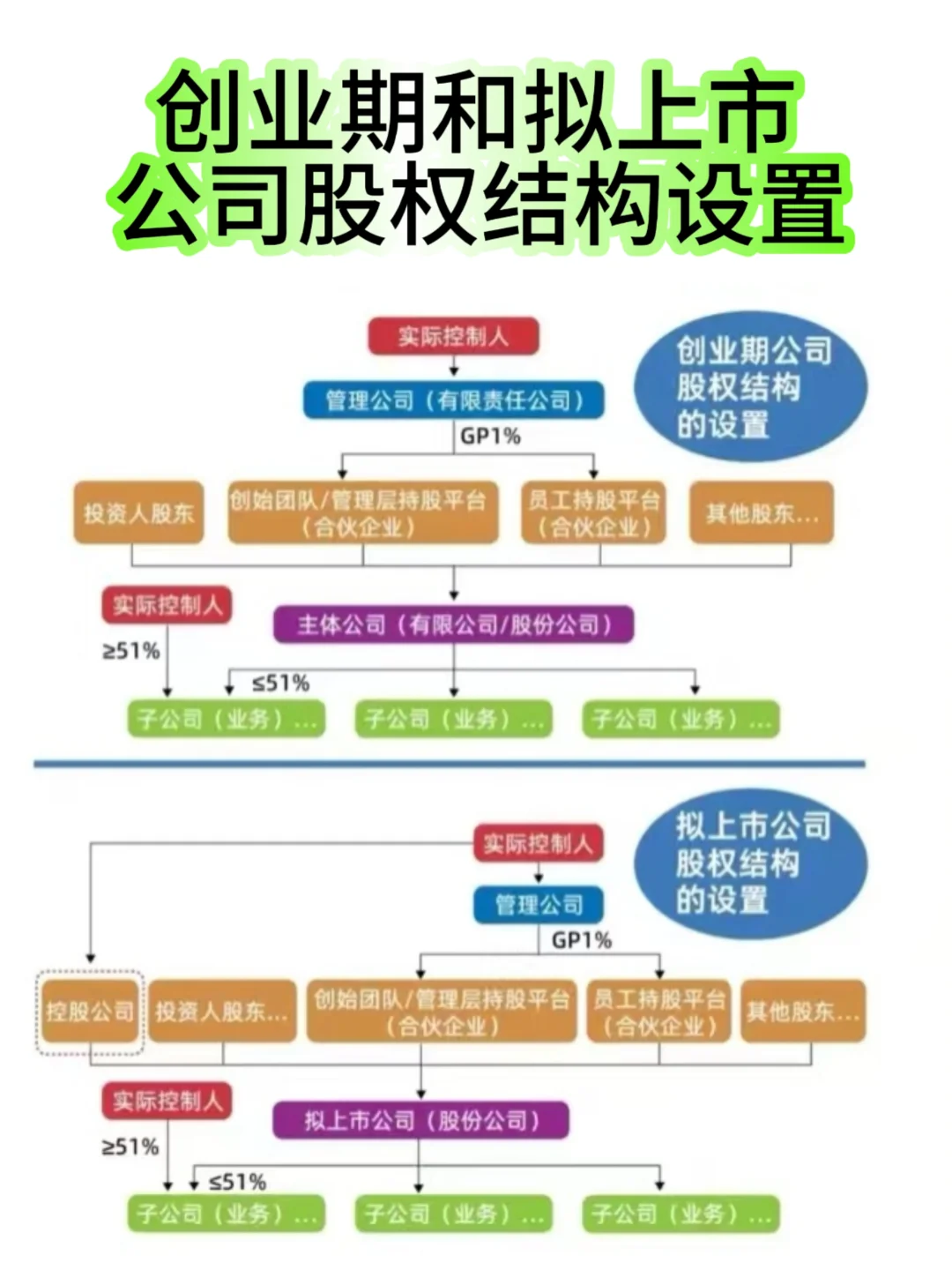 创业期和拟上市公司股权结构设置✅