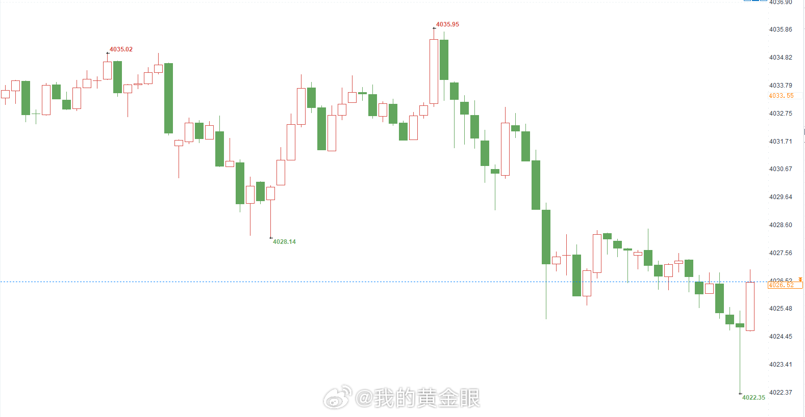 黄金现价4025-4027位置多一次，常规止损冲就完事了。黄金金价 （严格止损，