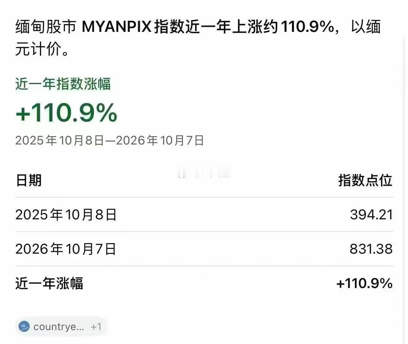 缅A？过去一年缅甸指数涨110%，改名叫缅爹～免跌～ ​​​