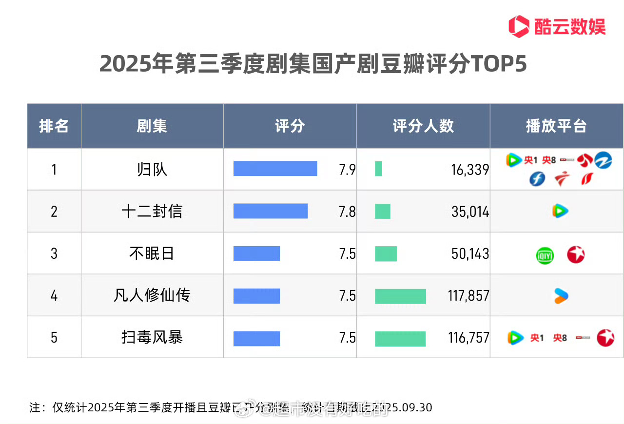 Q3国产剧集豆瓣评分，周翊然《十二封信》TOP2[点赞] ​​​