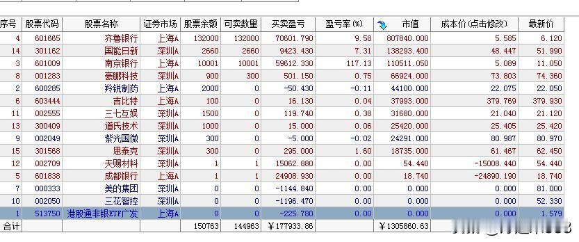 今天开盘以为风格会切换的，所以开盘就去追了几个冷门的业绩增长反而近期一直不涨的高