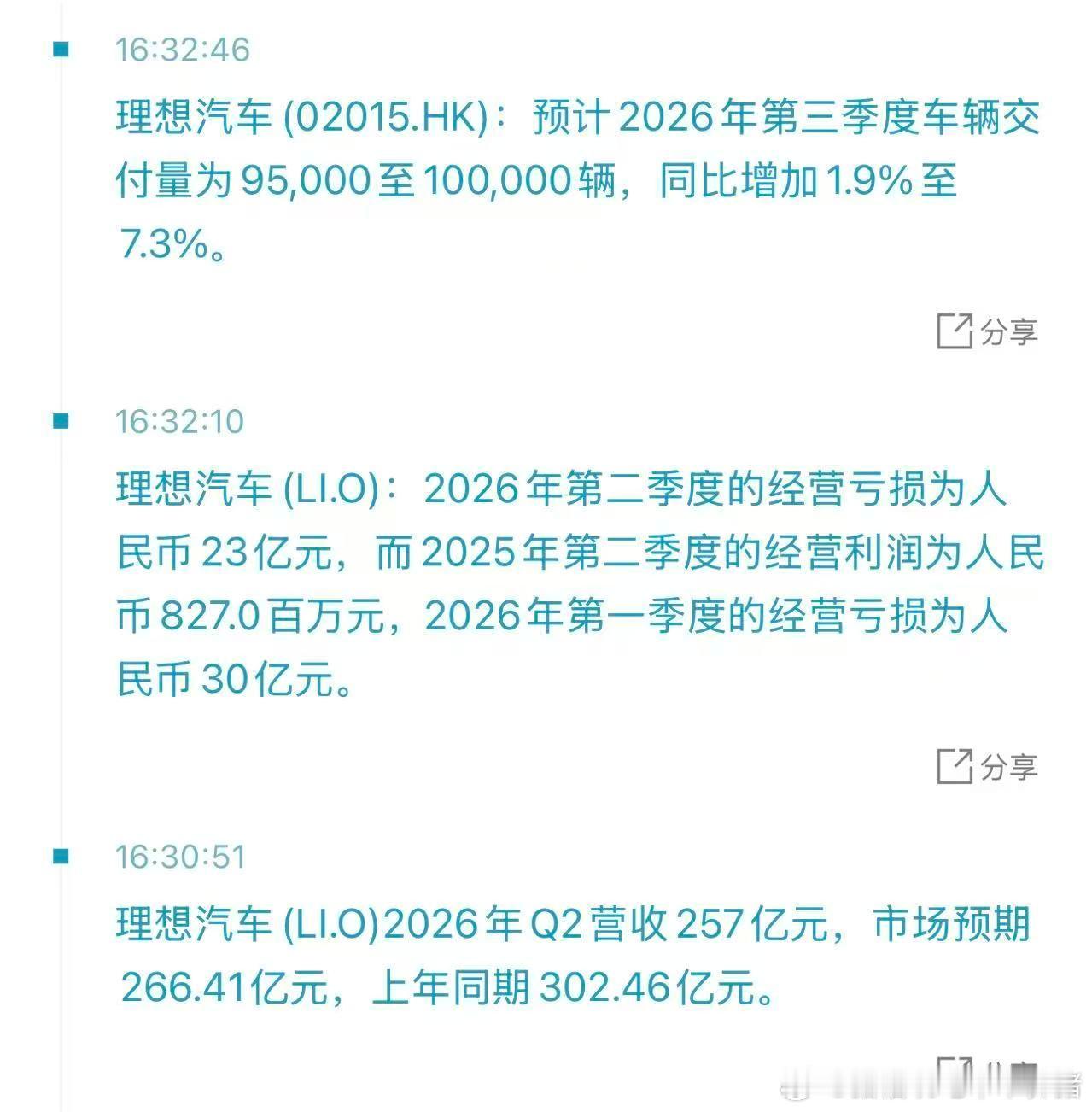理想第二季财报还可以，相较第一季度亏损收窄[微笑]第三季度交付指引9.5-10万