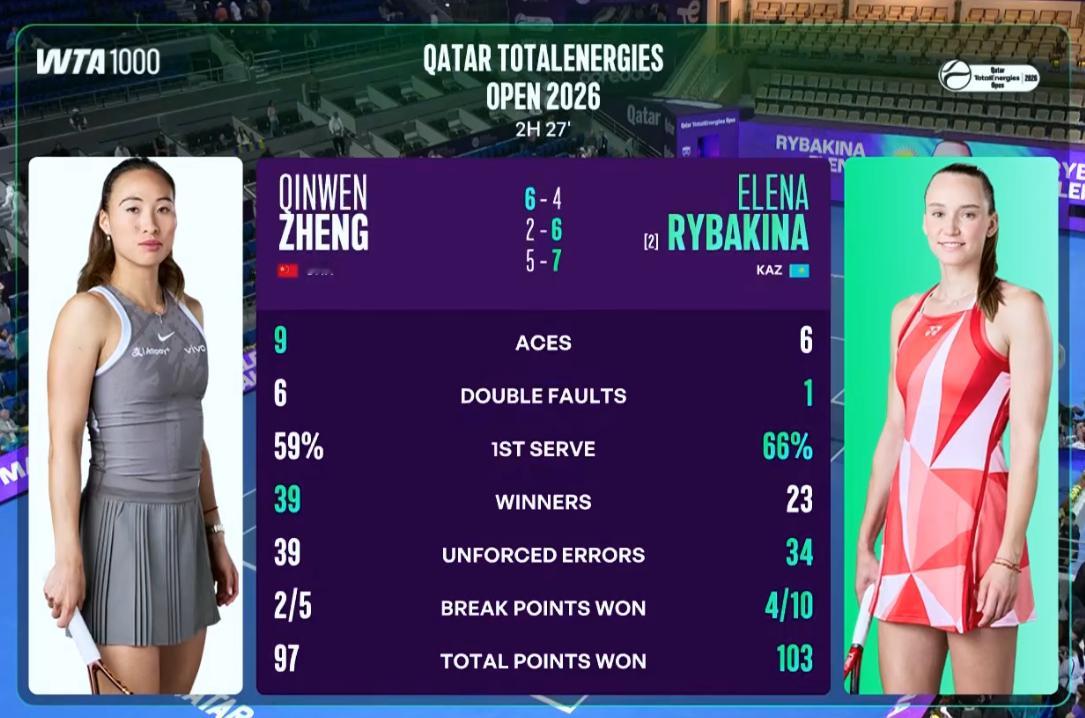 赛后技术统计：郑钦文39次制胜分领先莱巴，9记Ace，总得分也只输了6分。郑钦文